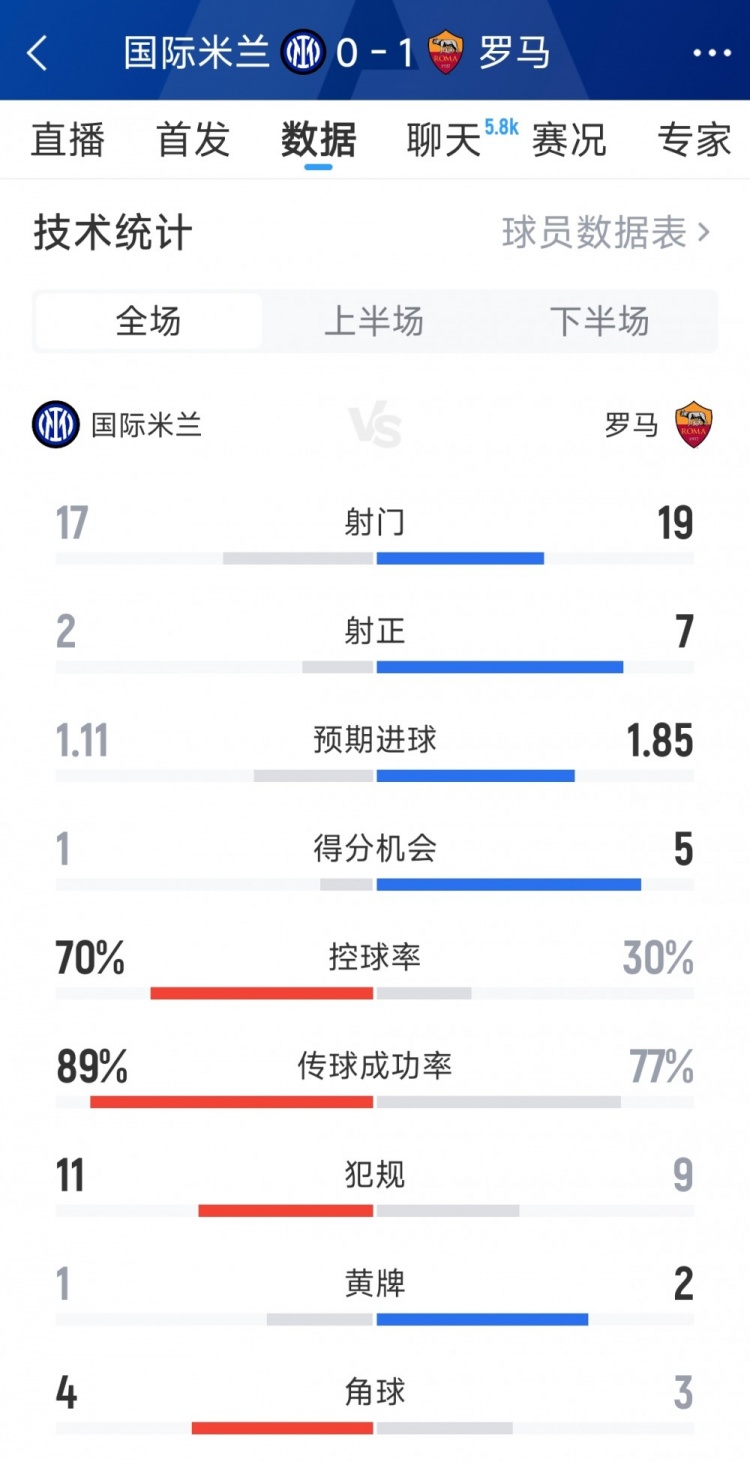 国米0-1罗马全场数据：射门17-19，射正2-7，得分机会1-5