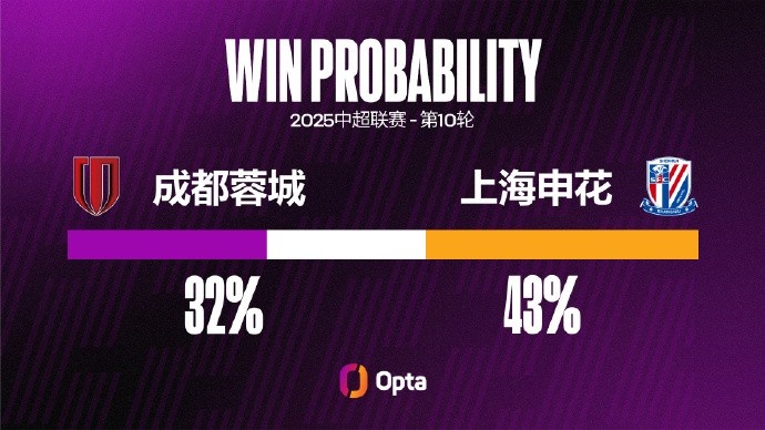 成都蓉城近14个中超主场都有进球，刷新球队主场连续进球纪录