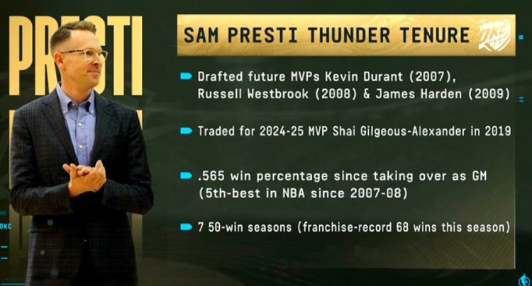 美媒列普雷斯蒂雷霆GM履历：选中3MVP+交易来1MVP 7个赛季50+胜