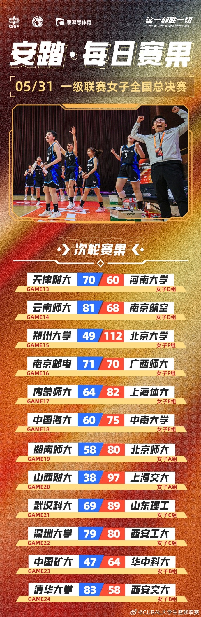 CUBAL女子组每日赛果：南京邮电、西安工大均以一分之差险胜对手
