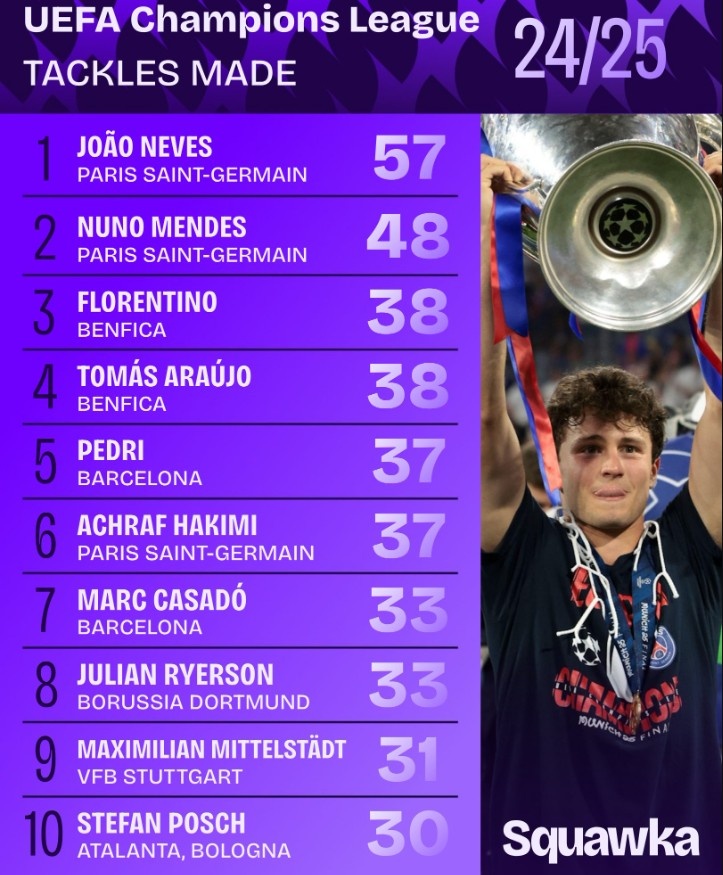 2024-25赛季欧冠铲断榜：若昂-内维斯57次居首，努诺-门德斯次之