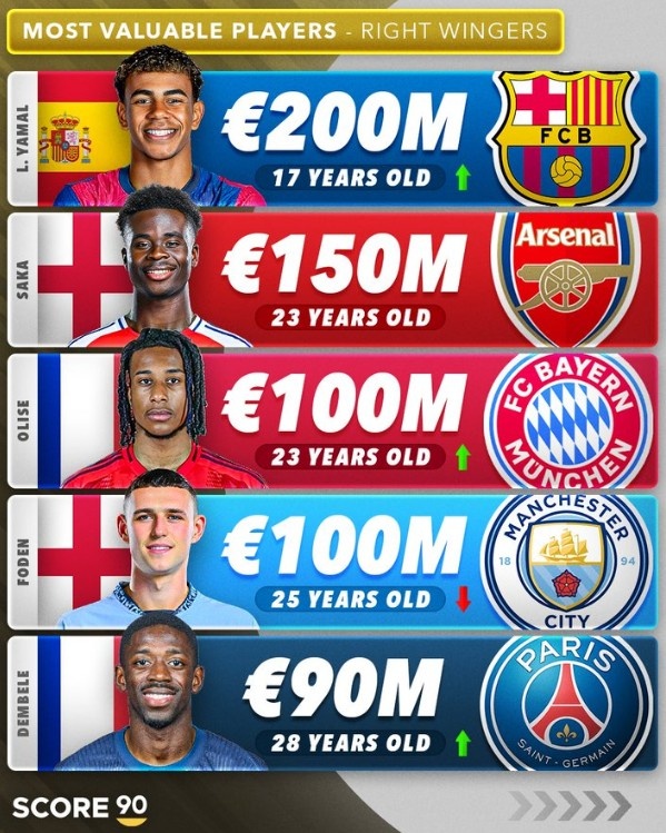 右边锋身价前五：亚马尔2亿欧元第1，萨卡第二登贝莱9000万欧第5