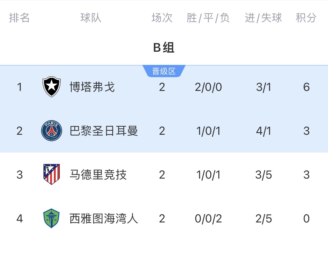 疯狂！B组形势：末轮可能出现3队同积6分极端情况！