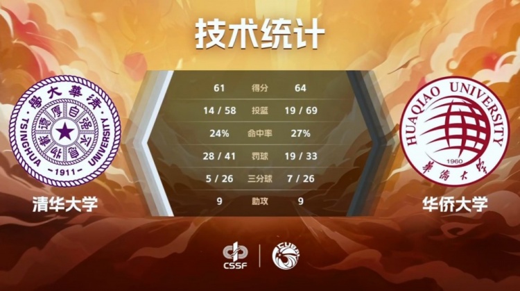 CUBAL巅峰四强赛-张高铭19+10 华侨大学双加时逆转清华大学