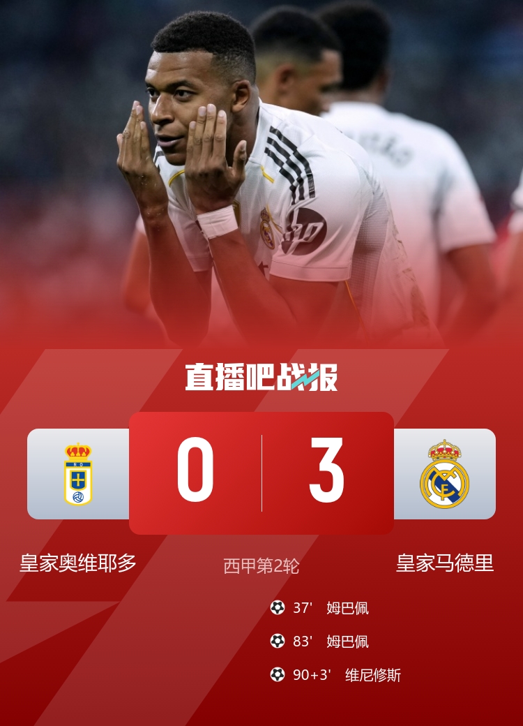 两连胜！皇马3-0皇家奥维耶多 姆巴佩双响&2场3球维尼修斯传射