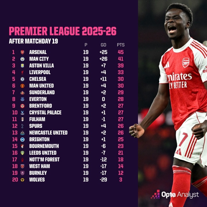 一场天堂一场地狱英超赛季已经过半，第5到第14只差5分